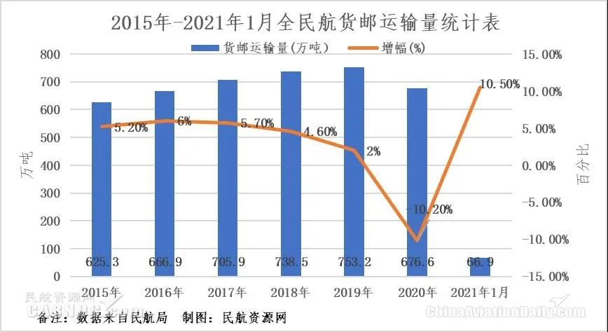 2021年開(kāi)局我國(guó)航空貨運(yùn)強(qiáng)勢(shì)增長(zhǎng) 或迎來(lái)最佳發(fā)展機(jī)遇